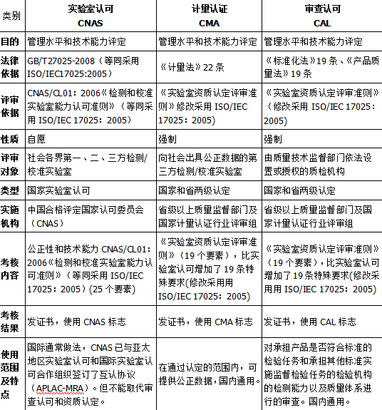 CNAS實驗室認可、CMA計量認證和CAL的主要區(qū)別